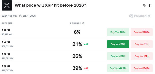 Прогноз цены XRP. Источник: Polymarket