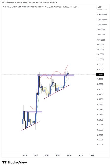 Ценовой анализ XRP. Источник: TradingView