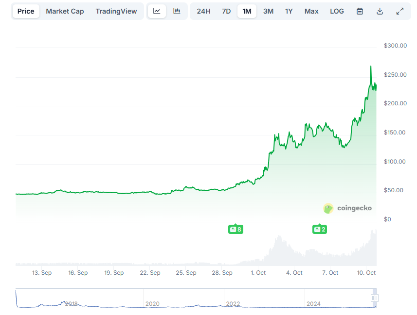 Данные Coingecko