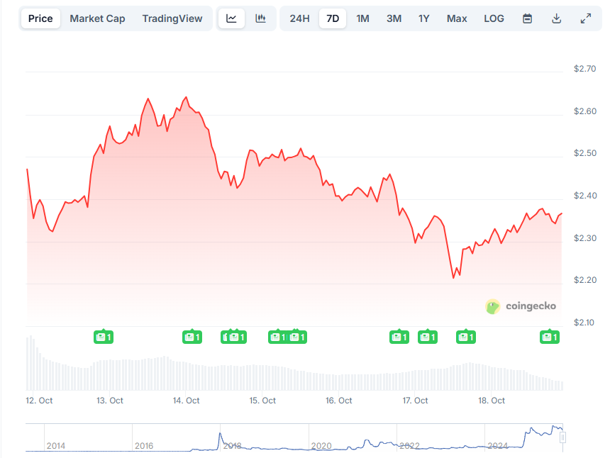 Семидневный график цены XRP. Источник: CoinGecko