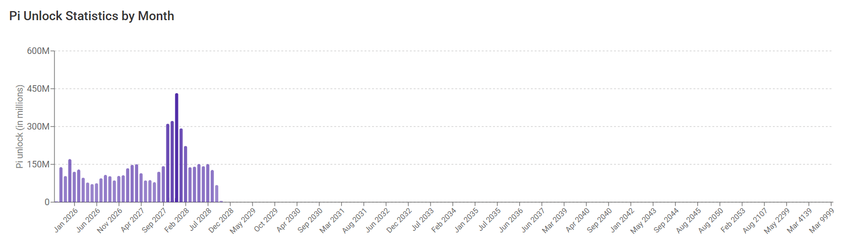 Pi graph