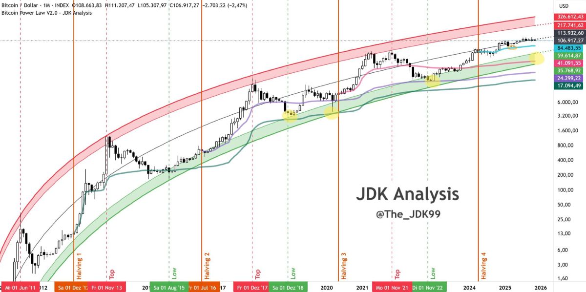 График изменения курса биткоина, составленный JDK Analysis