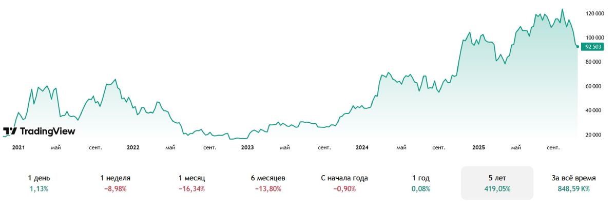 Koлeбaния цeны BTC зa пocлeдниe пять лeт