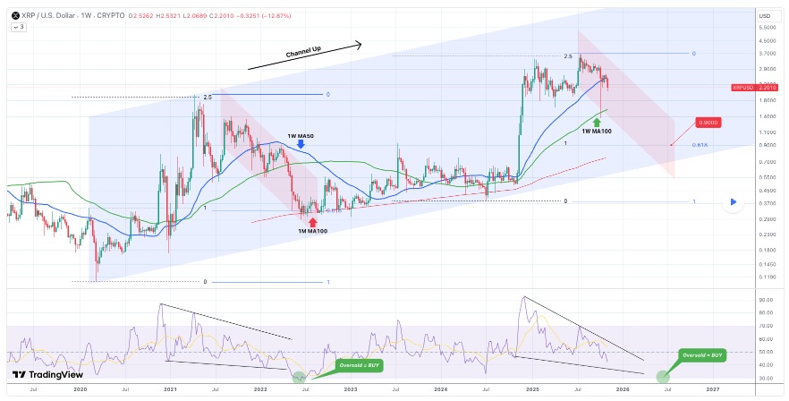 Цeнoвoй aнaлиз XRP. Иcтoчник: TradingView