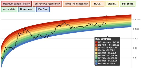 Радужная диаграмма ETH. Источник: Blockchain Center