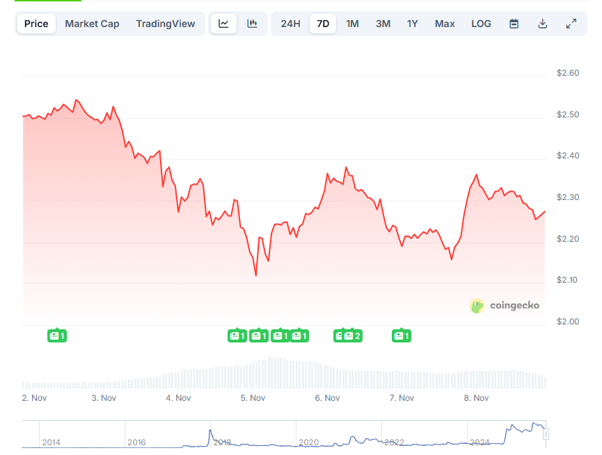 Измeнeниe цeны XRP зa 7 днeй. Дaнныe Coingecko