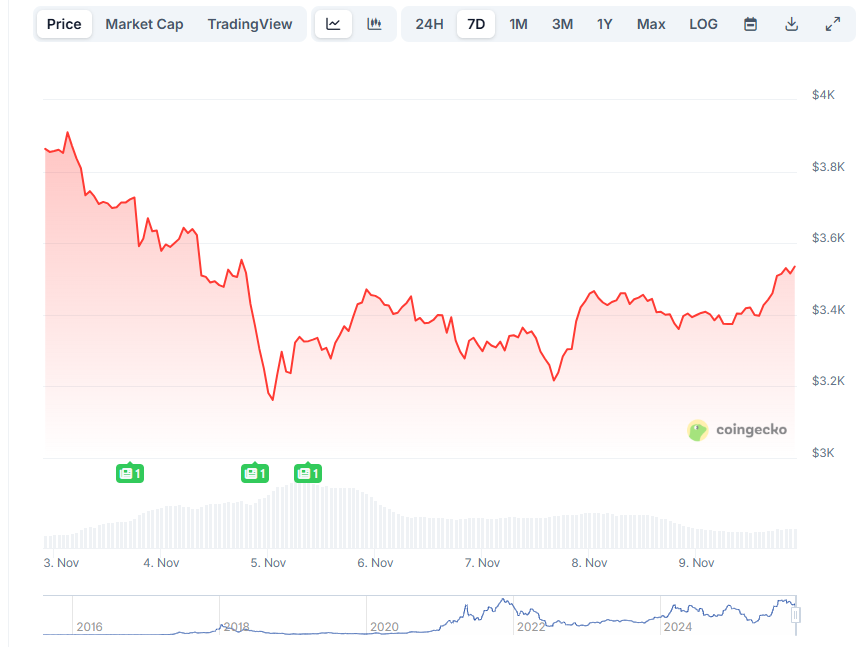 Изменение цены Ethereum за 7 дней. CoinGecko