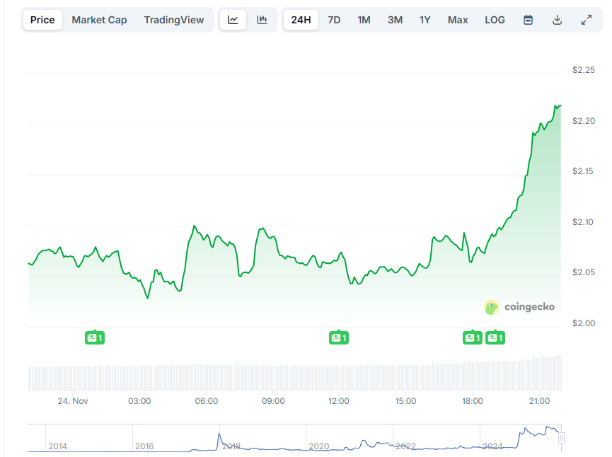 Изменение цены XRP за 24 часа. Данные CoinGecko