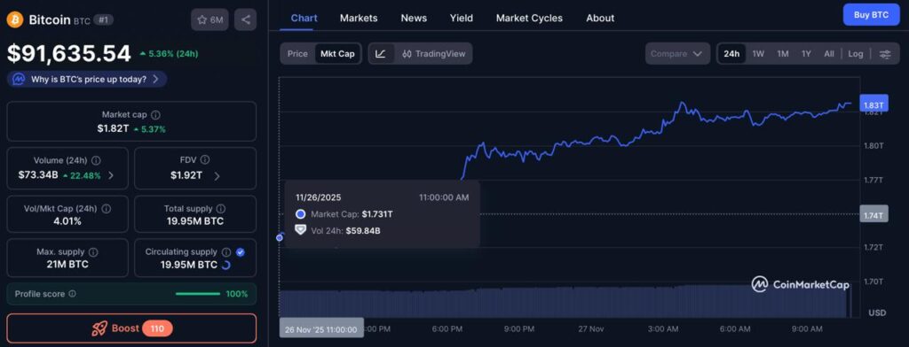 Рыночная капитализация биткоина за 24 часа. Источник: CoinMarketCap