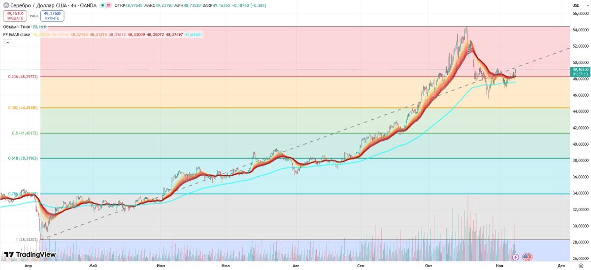 Колебания цены серебра