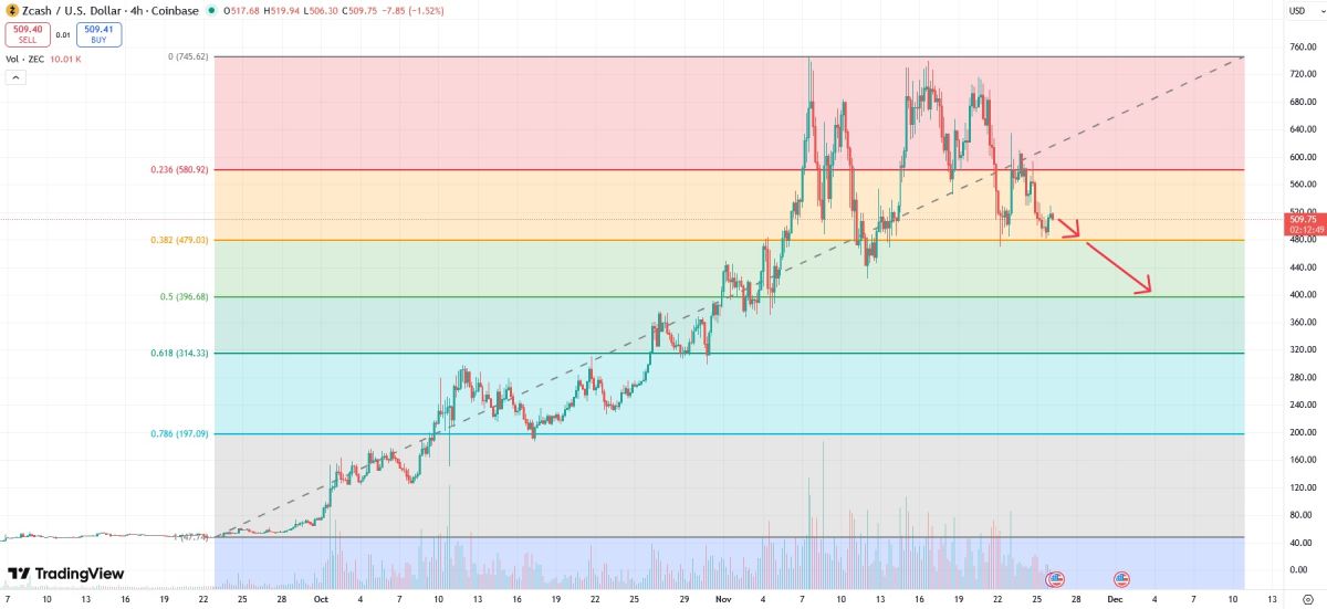 Вероятное падение стоимости Zcash