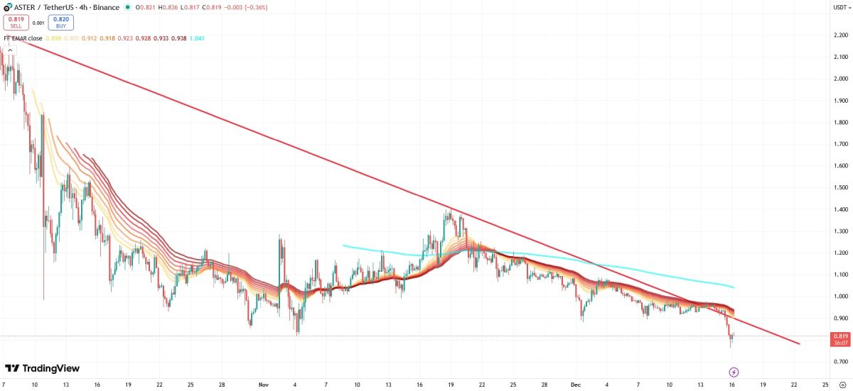 Медвежий тренд на рынке Aster