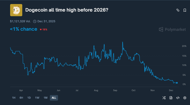 График вероятности рекордно высоких показателей Dogecoin до 2026 года. Источник: Polymarket