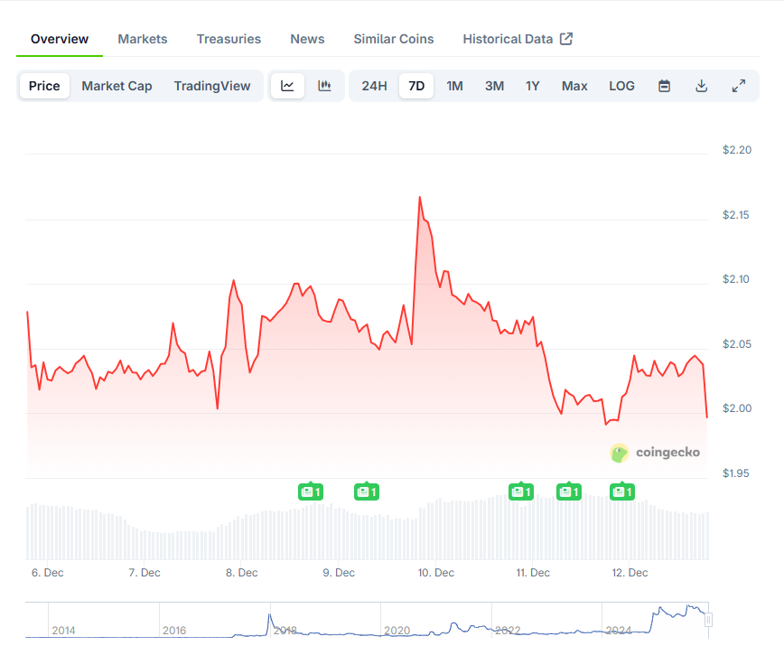 Изменение цены XRP за 7 дней. Данные CoinGecko