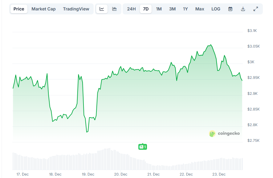 Изменение цены ETH за 7 дней. Данные CoinGecko