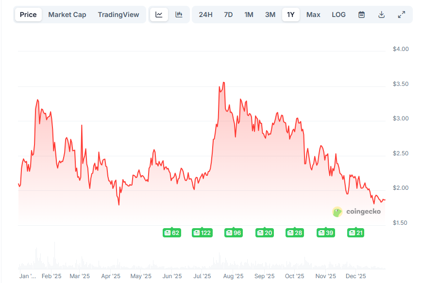 Изменение цены XRP за год. Данные CoinGecko