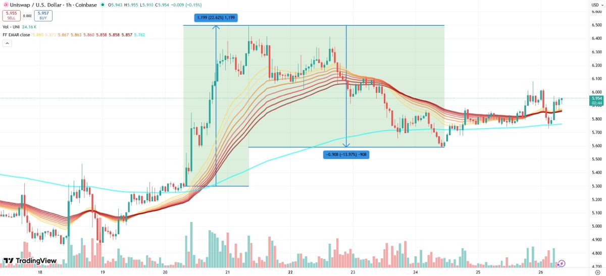 Повышение и падение стоимости Uniswap