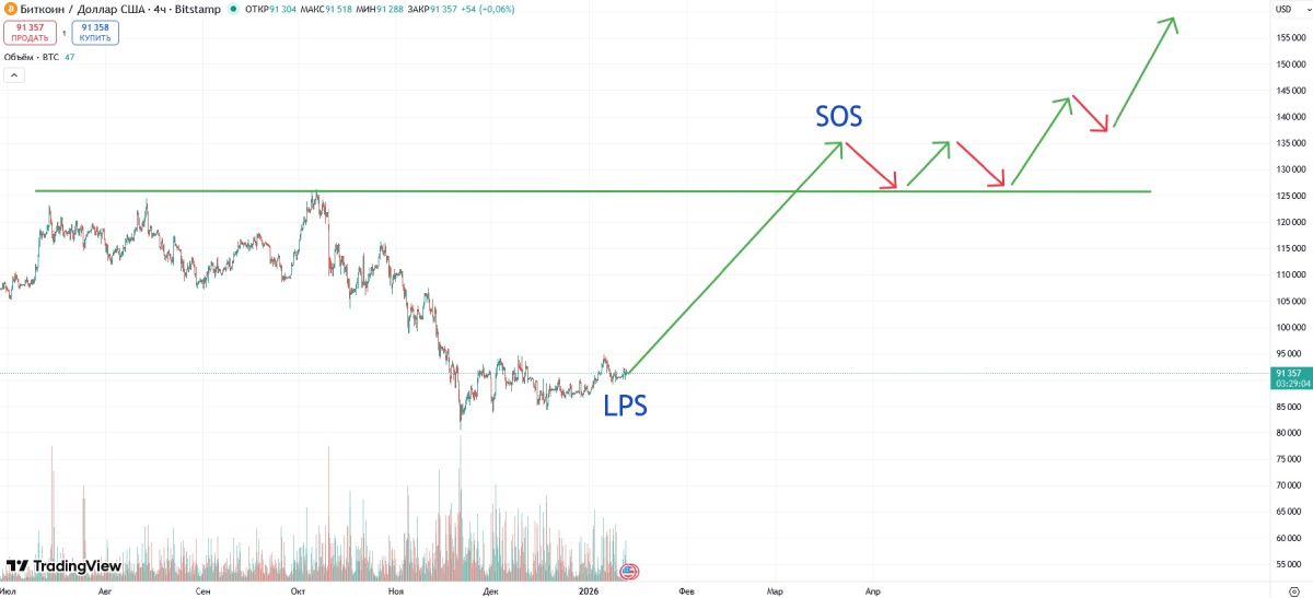 Bepoятнoe измeнeниe цeны биткoинa, coглacнo пaттepну Baйкoффa