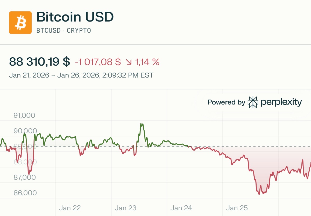 Изменение цены биткоина за 5 дней. Данные: Perplexity