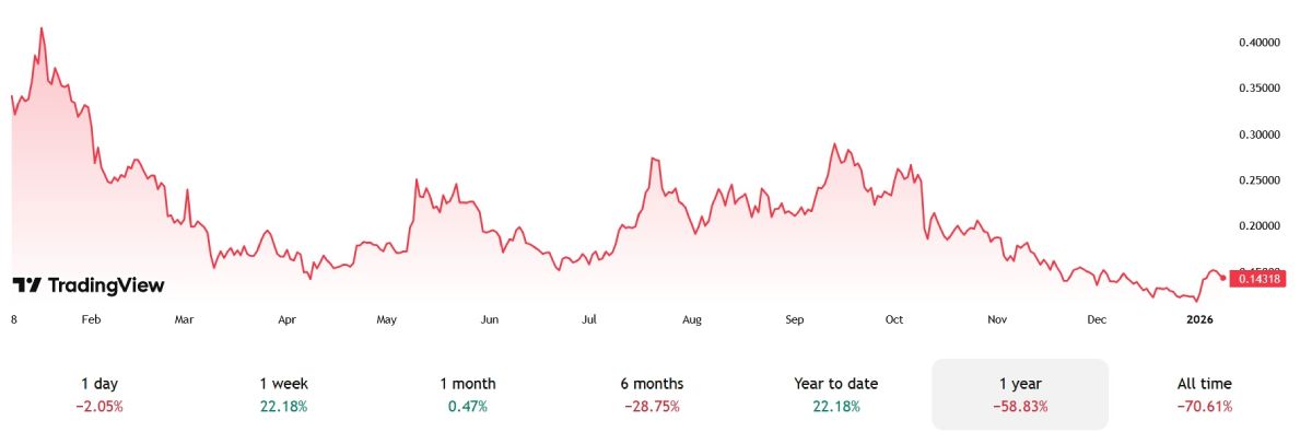 Изменение курса Dogecoin в течение года на графике от Happy Coin News