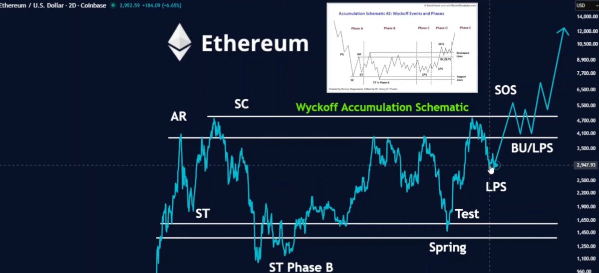 Koлeбaния куpca эфиpиумa c учётoм пaттepнa Baйкoффa