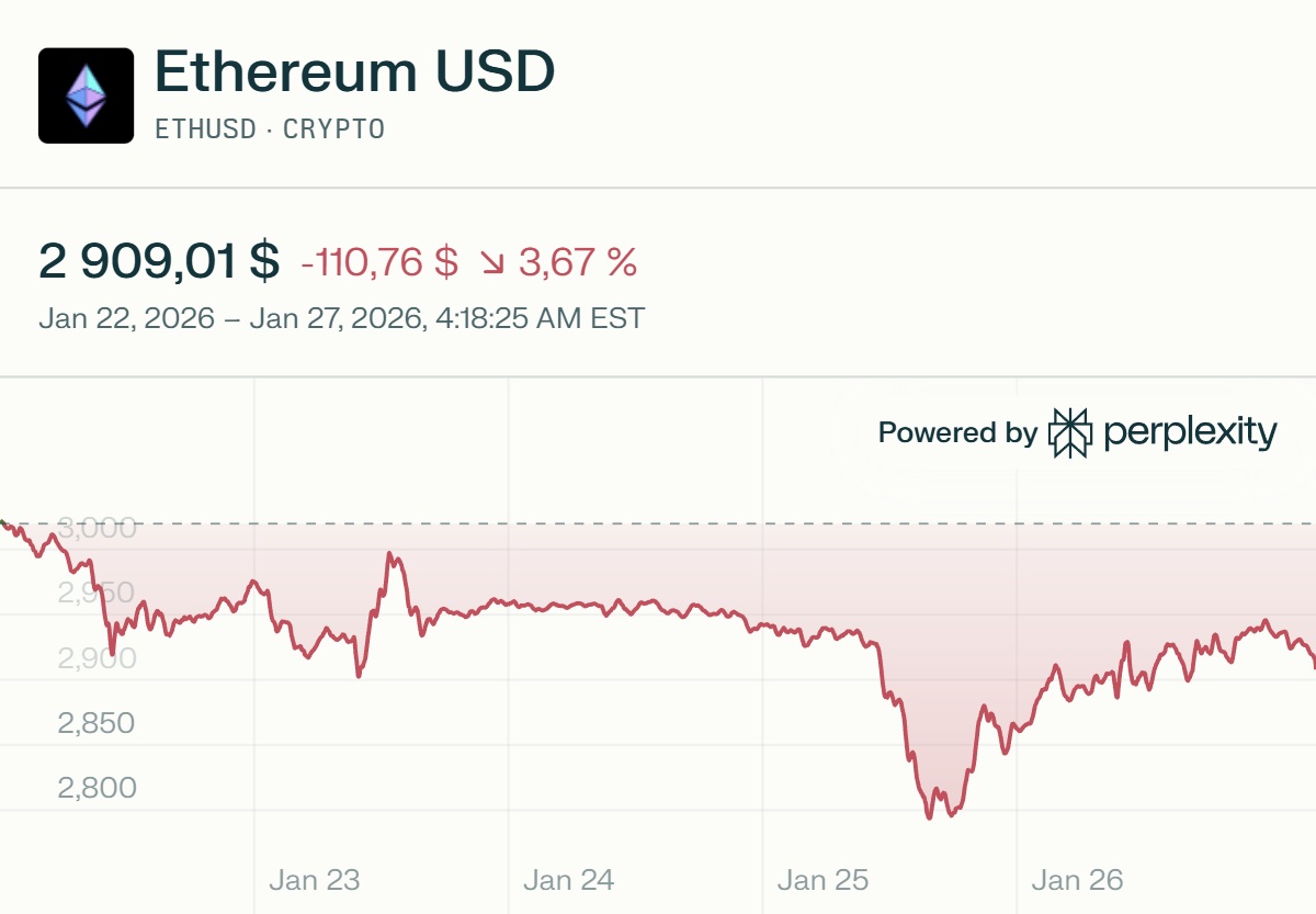 Изменение цены ETH за 5 дней. Данные Perplexity