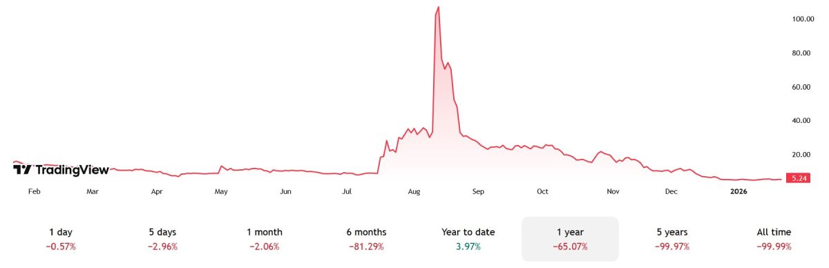 Колебания курса акций ETHZilla за прошедший год