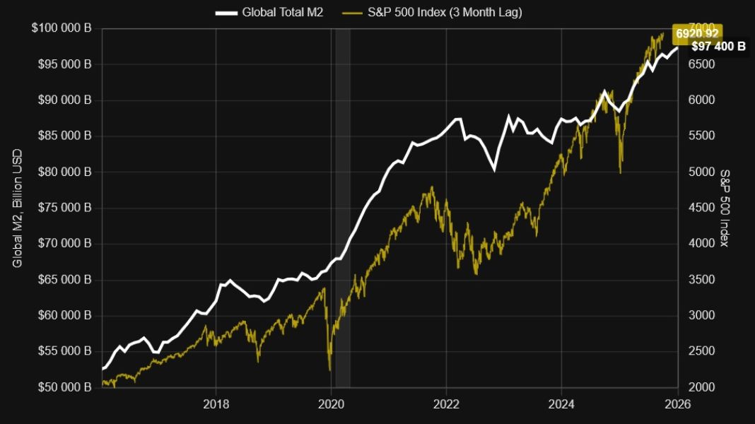 Колебания денежной массы (белая линия) и индекса S&P 500 (жёлтая) 13