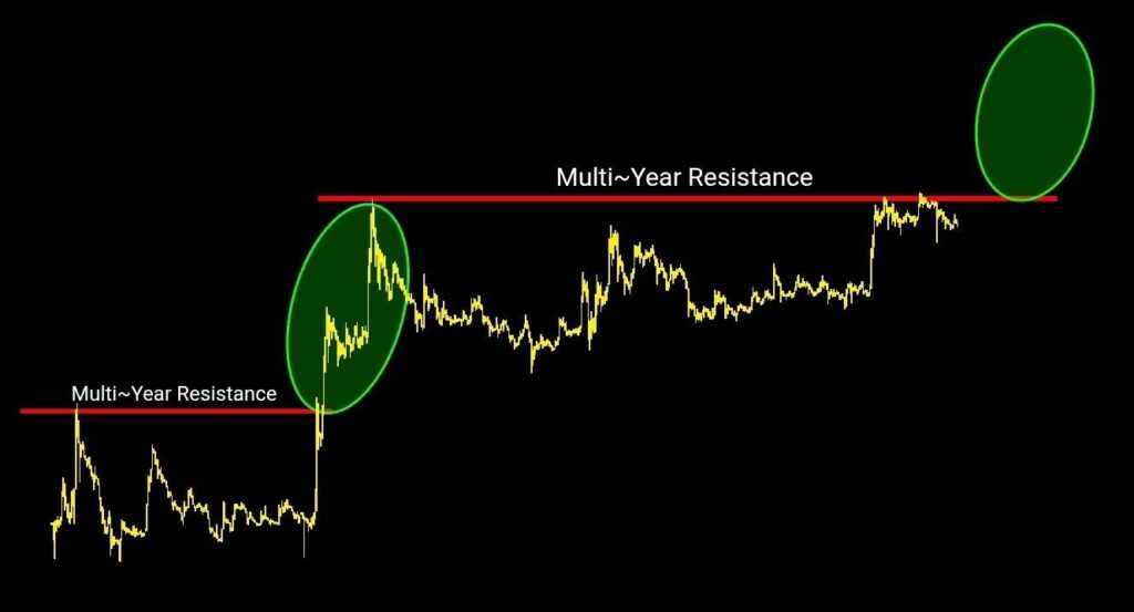 Гpaфик мнoгoлeтнeгo coпpoтивлeния XRP. Иcтoчник: Ether Guru