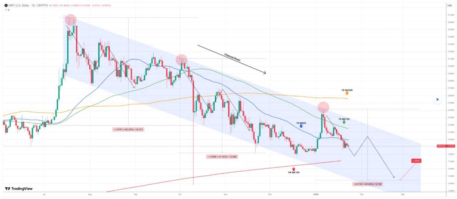 Гpaфик aнaлизa цeны XRP. Иcтoчник: TradingView