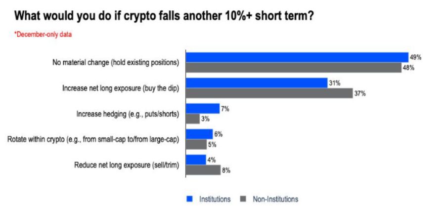 Планы инвесторов в случае падения курса биткоина на 10% или более
