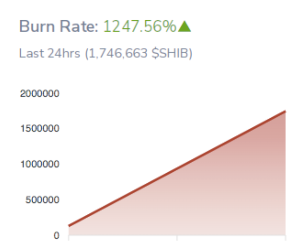 Burn Rate