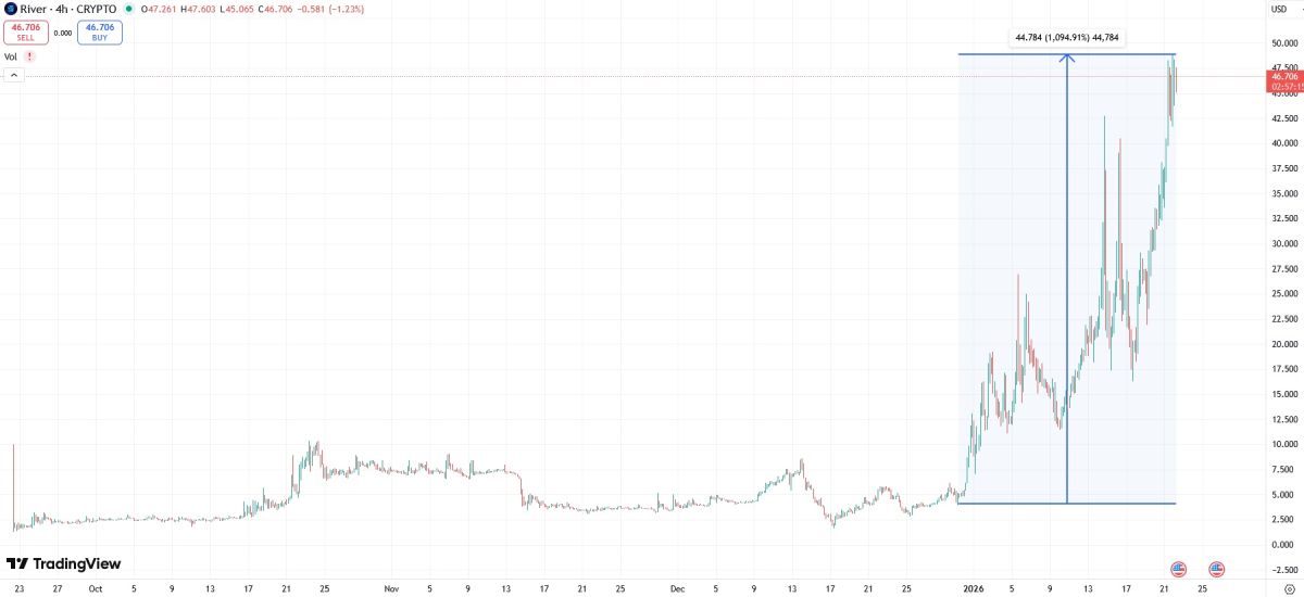 Рост стоимости River