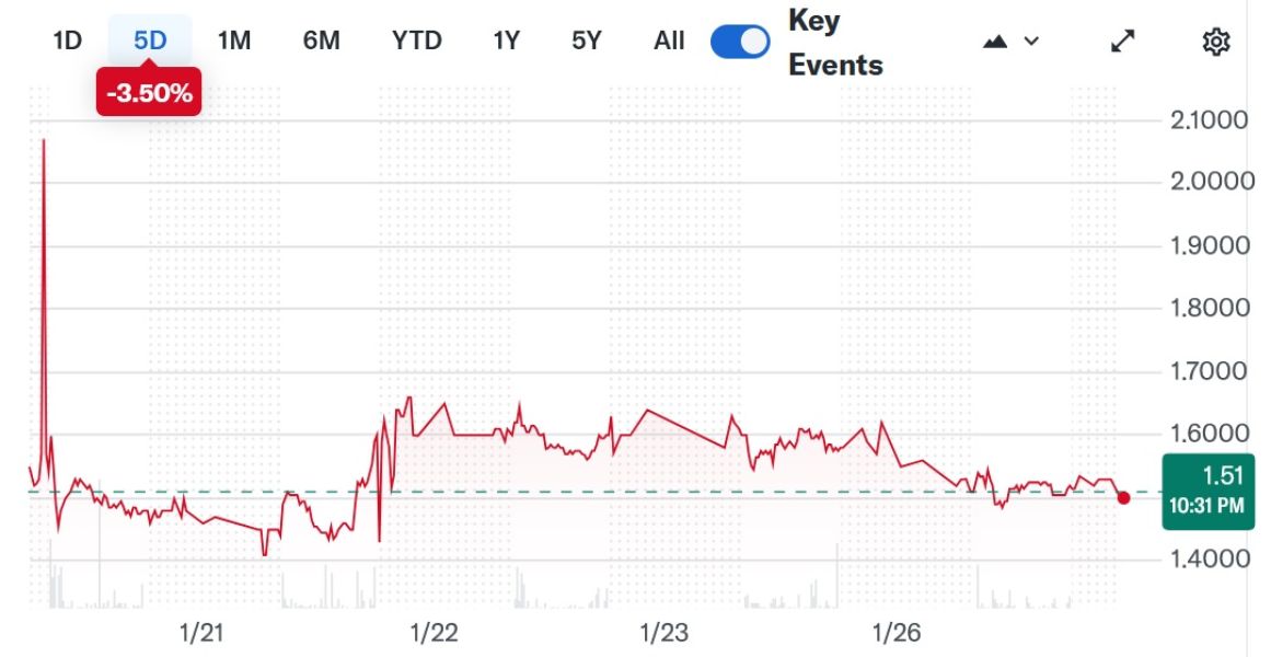 Колебания курса ценных бумаг Tron