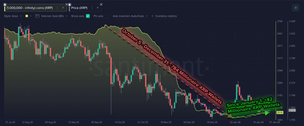 Изменение количества криптохранилищ, в которых находится не менее 1 млн XRP стоимостью $1.88 млн по текущему курсу