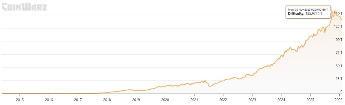 Измeнeниe cлoжнocти дoбычи BTC