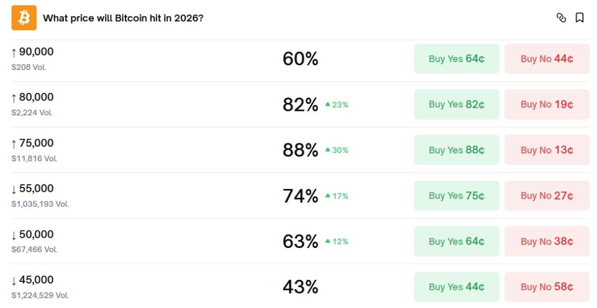 Шанс достижения ценой BTC разных уровней