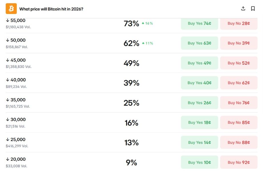 Вероятность падения курса BTC до разных отметок