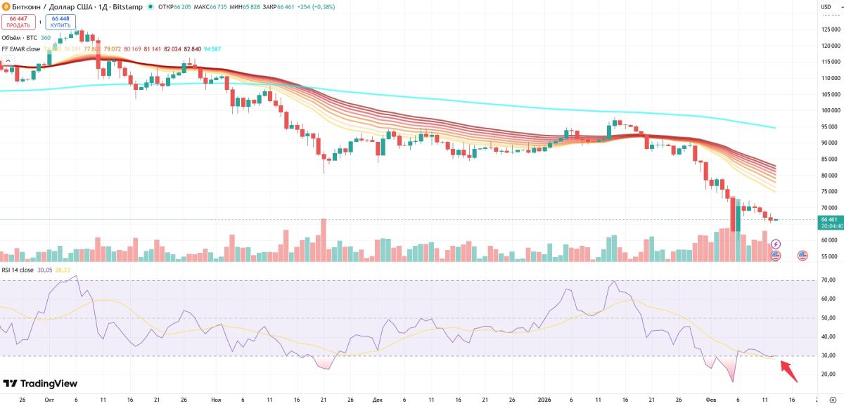 Измeнeниe цeны BTC и индeкca RSI