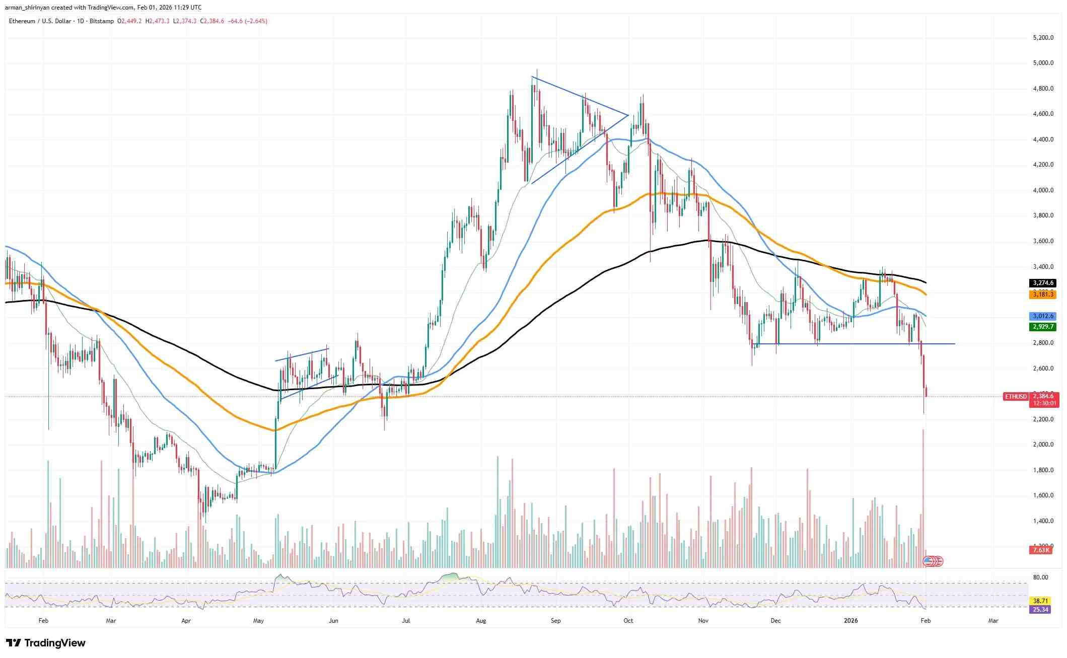 Данные TradingView