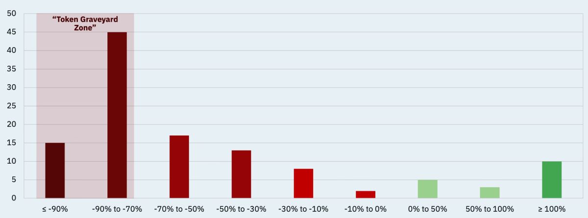Количество цифровых активов, подешевевших или подорожавших в разной степени