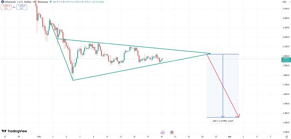 Медвежий флаг на графике эфириума и возможное уменьшение курса монеты