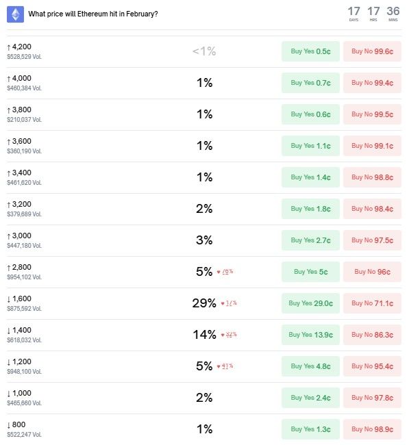 Возможные цены эфириума на конец февраля. Источник: Polymarket