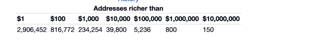 Денежные эквиваленты кошельков Dogecoin. Источник: BitInfoCharts