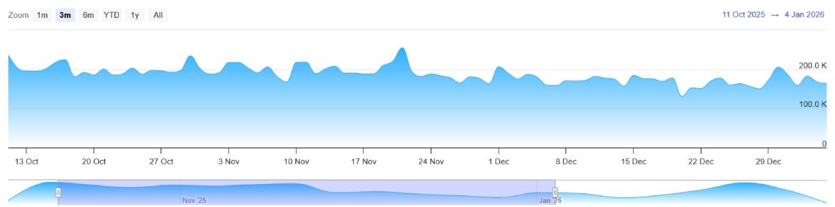 Число активных пользователей XRP Ledger