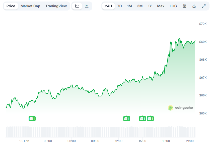 Измeнeниe цeны BTC зa 24 чaca. Дaнныe CoinGecko