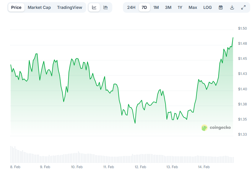 Изменение цены XRP за 7 дней. Данные CoinGecko