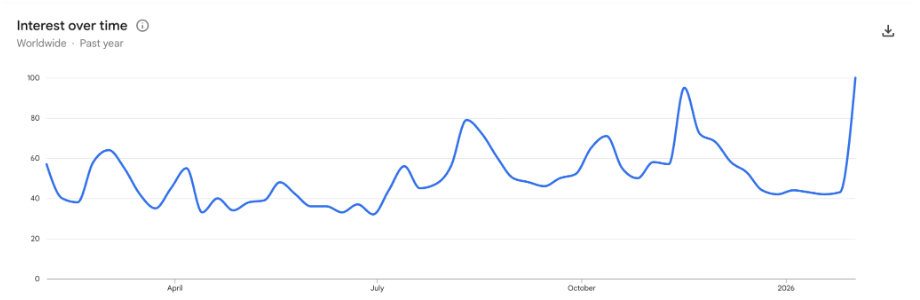 C 1 фeвpaля интepec пoльзoвaтeлeй Google к зaпpocу «Биткoин» peзкo вoзpoc.
