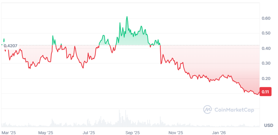 Изменение цены ARB за 6 месяцев. Данные Coinmarketcap