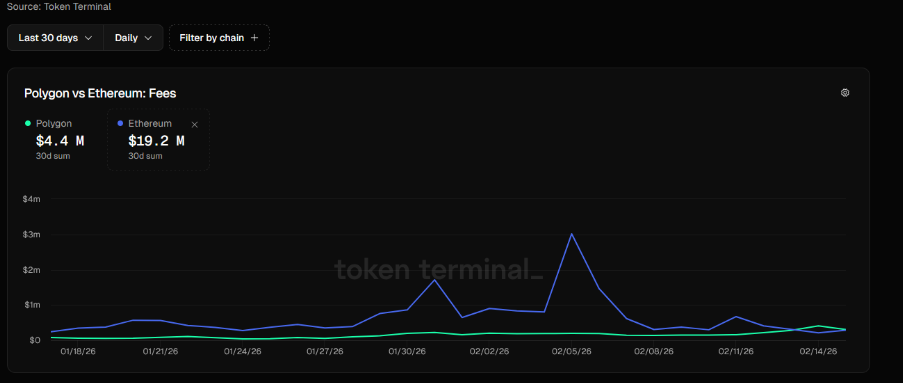 POL vs ETH